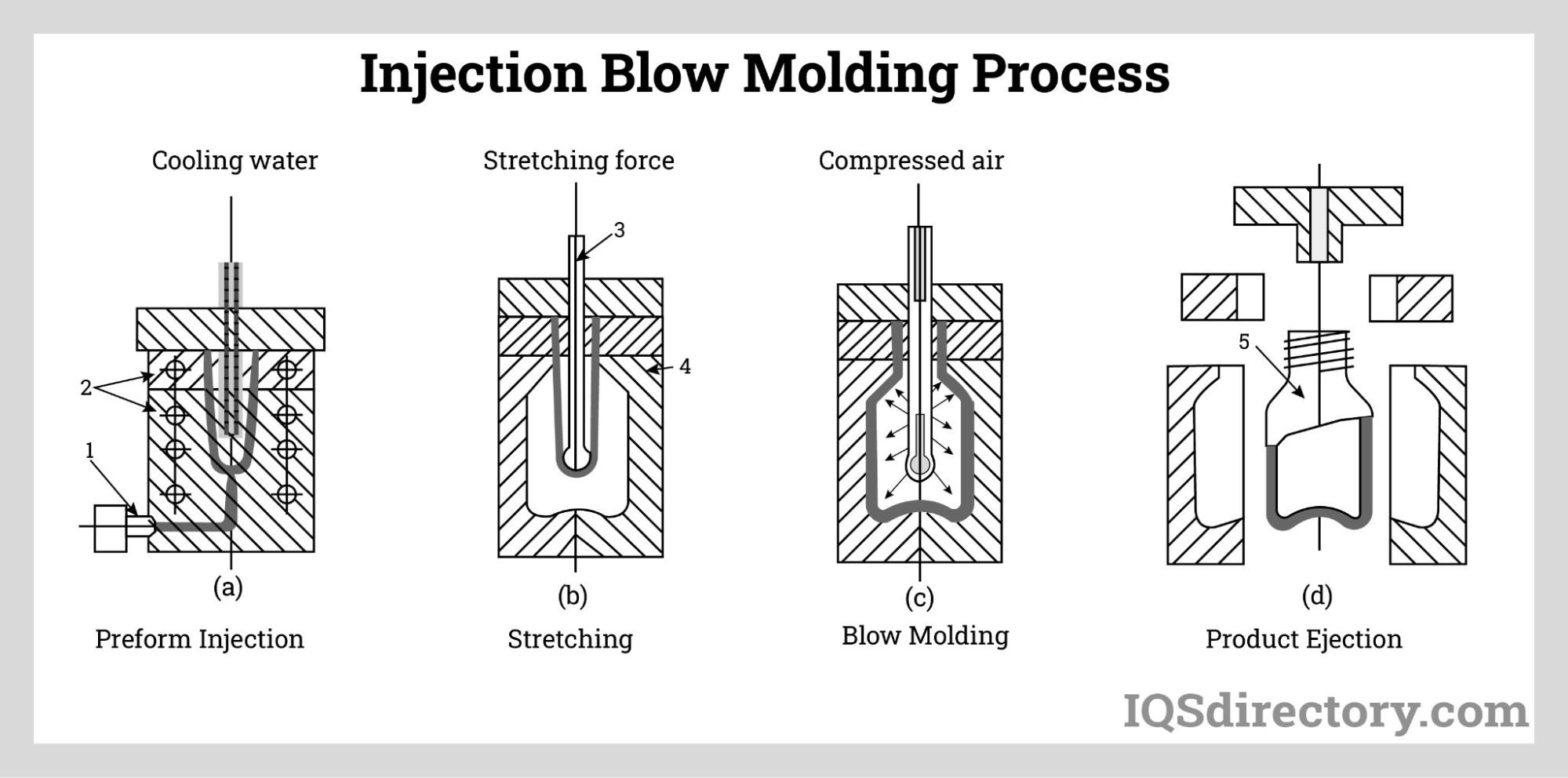 Injection Blow Molding Process